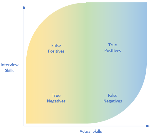 Diagram showing a quadrant of interview skill plotted against actual skills. Aligned skills are true positives/negatives, non-aligned are false.