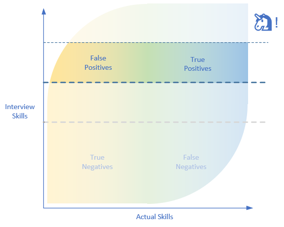 Raising the line above which you'll hire only results in a smaller pool, and doesn't help much with the ratio of false to true positives.