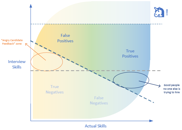 Representative tasks bend the "will hire" in favour of actual skills.